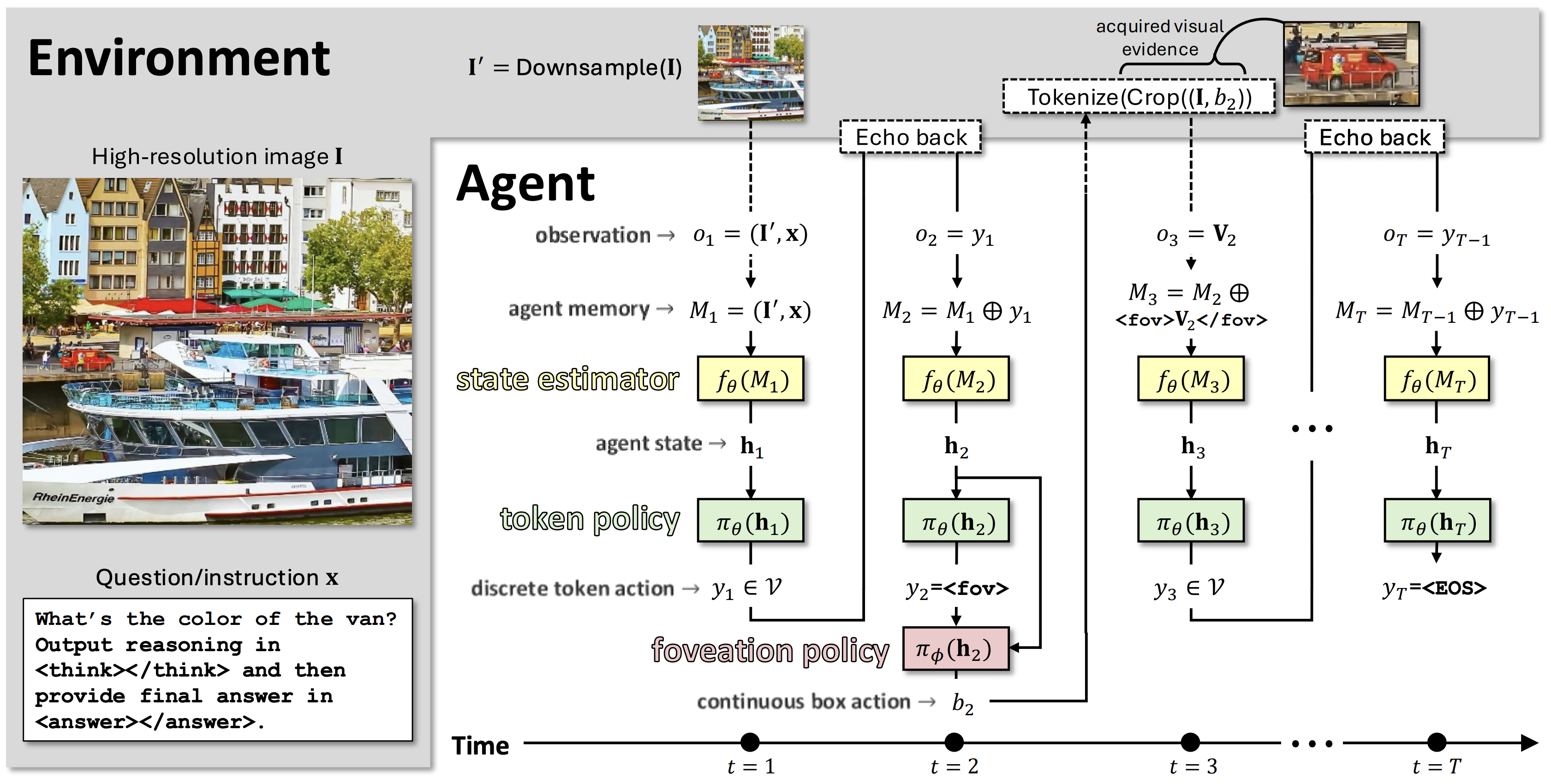 Foveated Reasoning architecture